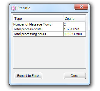Process statistic