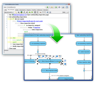 Generate activity diagram from flow of events