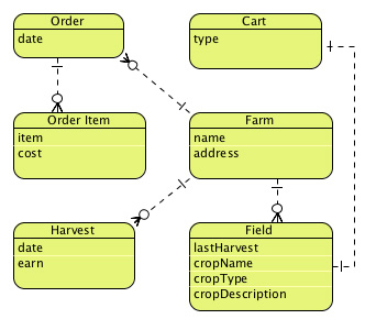 Entity relationship diagram