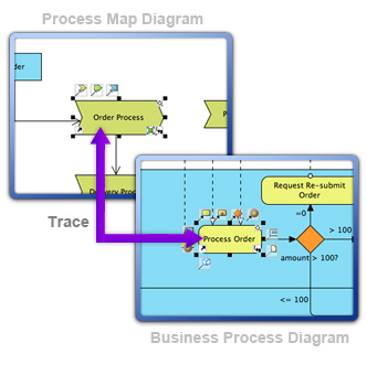 Traceability and model transitor