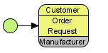 order request
