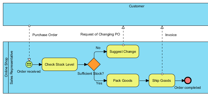 as is process example
