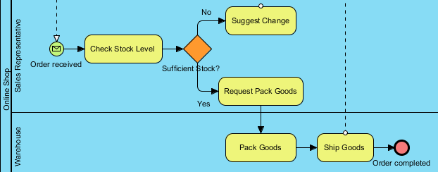 to be process (completed diagram)