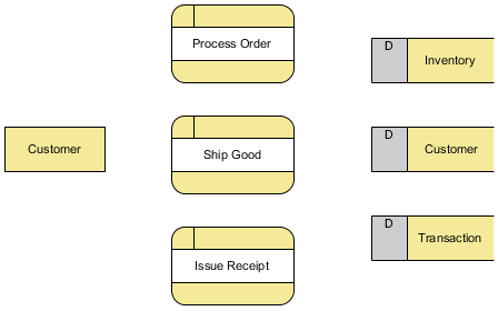processes