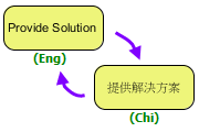 Translate business process diagram