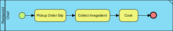 complete sub process diagram