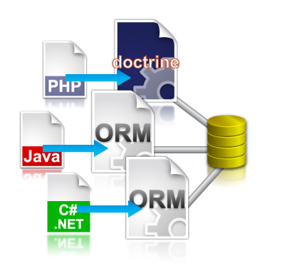 Generate object model for Java, C# and PHP