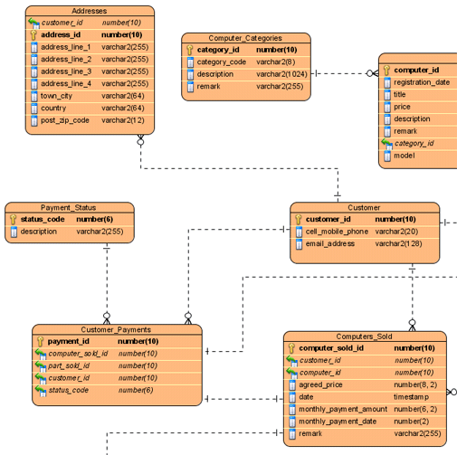 Computer Sales project ERD