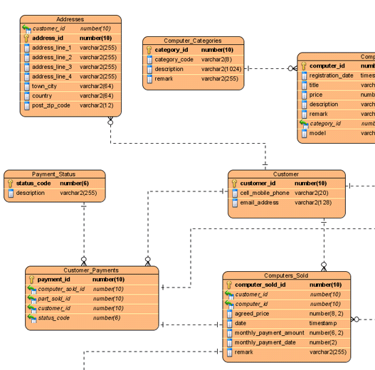 Computer Sales project ERD