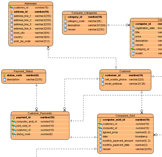Computer Sales project ERD