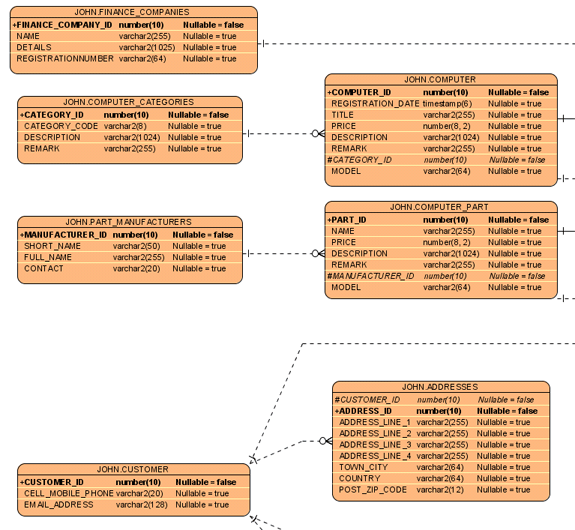 Add reversed entities to ERD