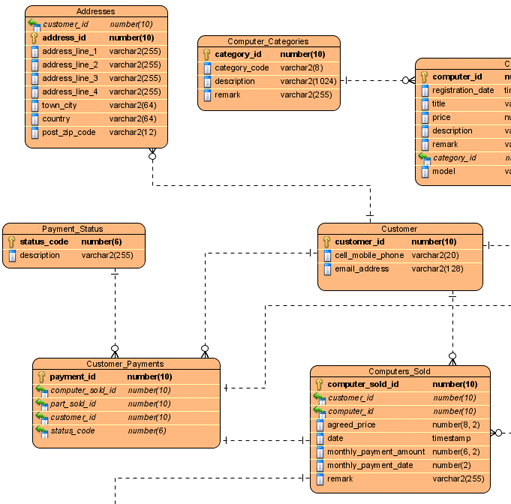 Computer Sales project ERD