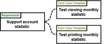 Relationship between Requirement and Sub-Test-Case Template