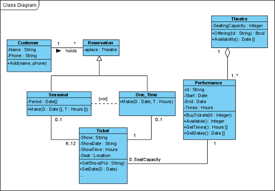 Completed diagram