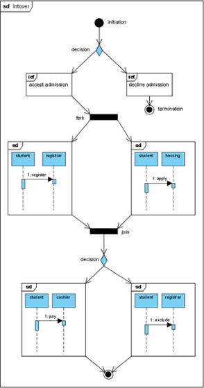 Completed diagram
