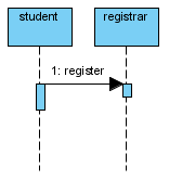 Sequence diagram