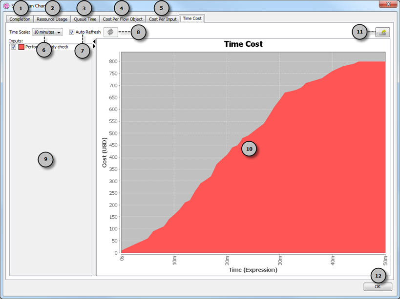 An overview of time cost chart