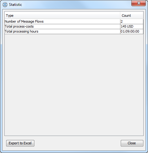 Process statistic