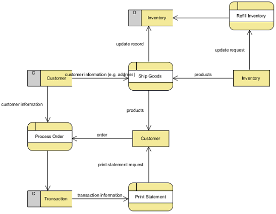 Auto layout
