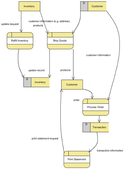Hierarchic Layout