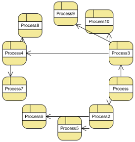Single Cycle Circular Layout