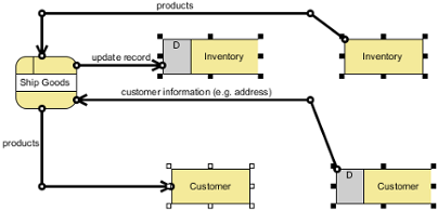 Related model elements are visualized