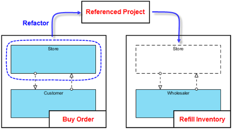 What is refactoring?