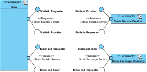 A sample service participant diagram