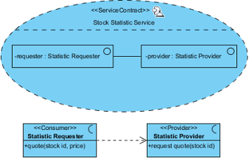 A sample service contract diagram