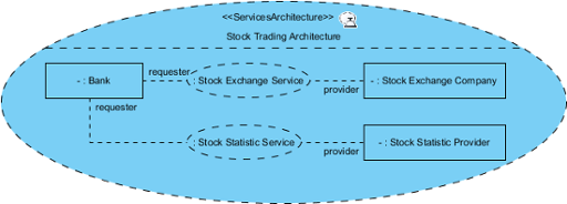 A sample services architecture diagram