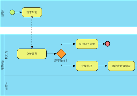 Chinese version of a business process