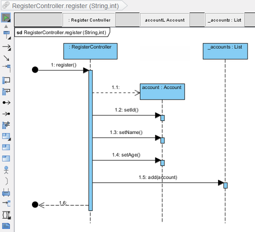 Sequence diagram formed