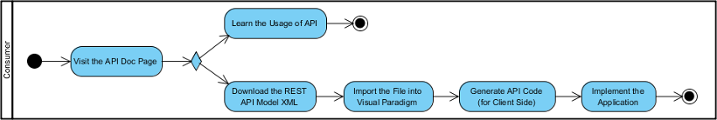 Activity Diagram - How can a client access a service with REST API?