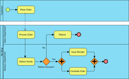 A sample business process diagram