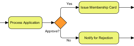 A typical use of gateway - for modeling a situation of decision making
