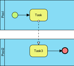 Sequence and message flows can be used to connect flow objects