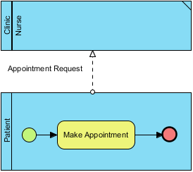 A sub-process diagram with a lane reused from parent diagram