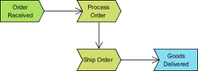 A sample process map diagram