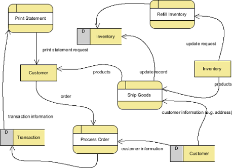 www.visual-paradigm.com data flow diagram