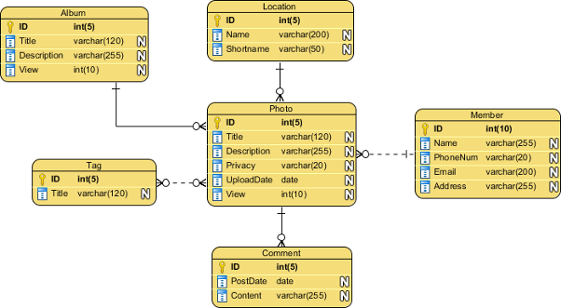 Conceptual Logical And Physical Data Model