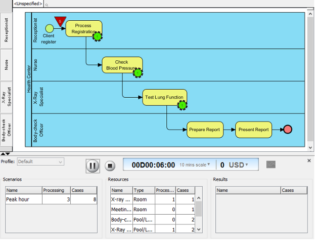 Simulating a business process