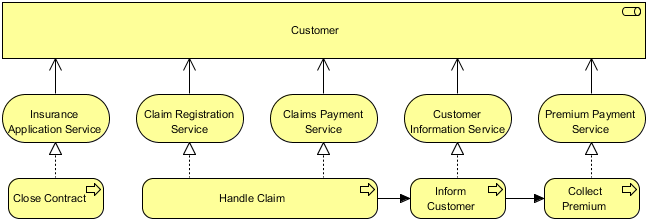 Service Realization Viewpoint example
