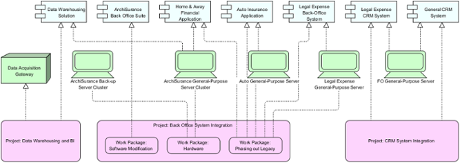 Implementation and Migration Viewpoint example
