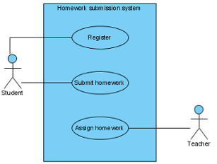 Shapes and connectors are both diagram elements