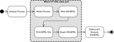 An overview of workflow from analyzing process to deploying and executing WS-BPEL in workflow engine