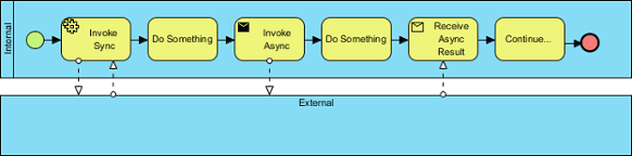A sample BPD with tasks