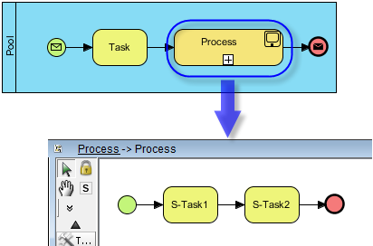A sub-process and its sub-process diagram