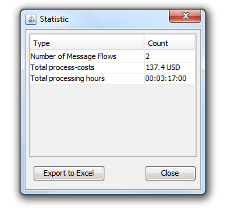 Process statistic