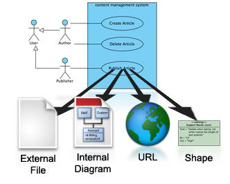 Reference to internal and external resources