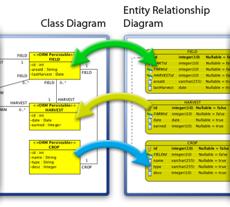 Object-Relational Mapping diagram